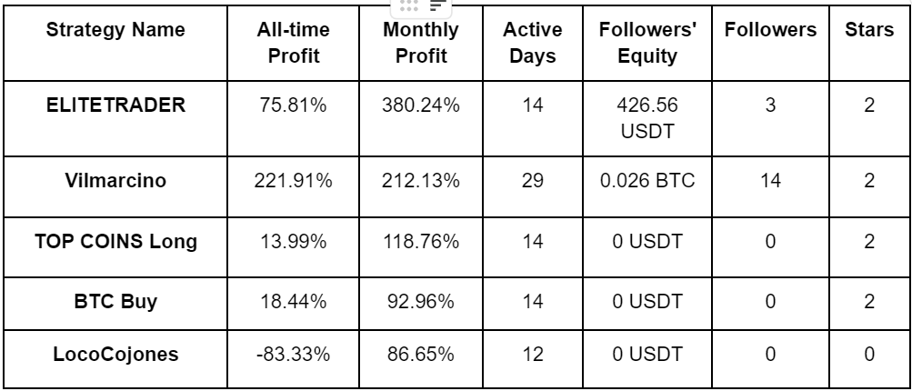 PrimeXBT March 2024 Copy Trading Report: top trader boasts 4,600% all-time profits - px3 march24