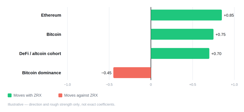 ZRX (0x Protocol) Price Prediction 2026, 2027, 2028&ndash;2030 - zrx correlation schematic 1 1024x472