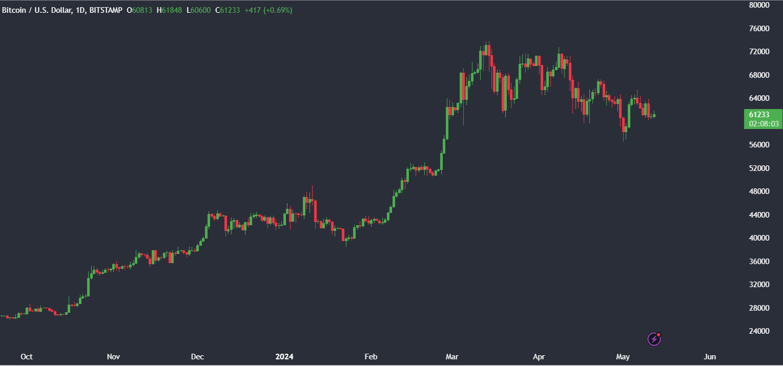 Market research report: Bitcoin struggles near 60k; US inflation data to set the tone, on-chain activity at historic lows - BTCUSD 2 1