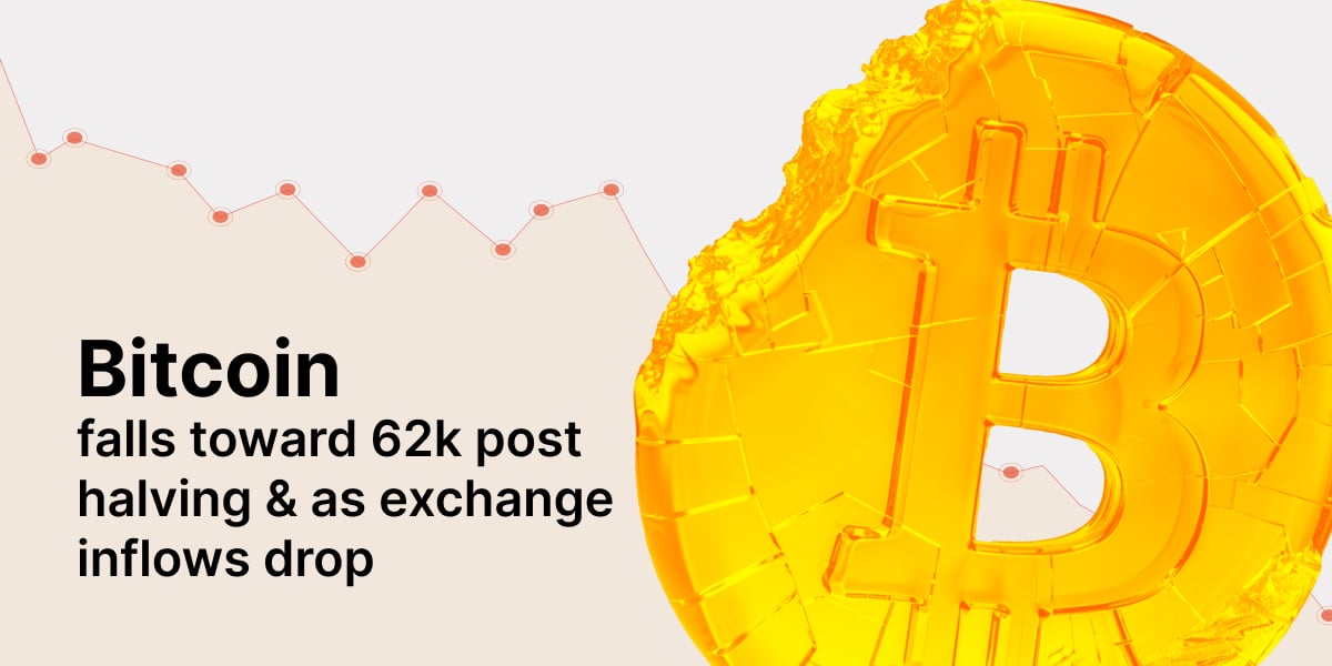 Bitcoin falls toward 62k post halving & as exchange inflows drop  - btc falls