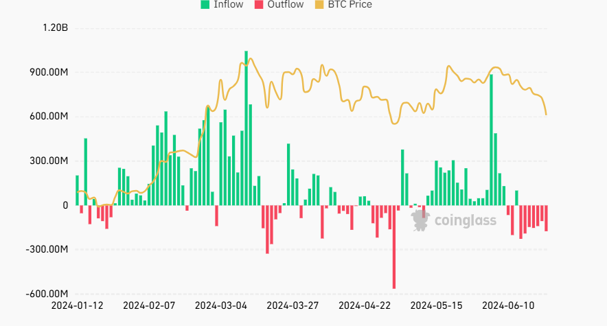 Bitcoin rises after posting its largest drop in 2-months - BITCOIN etf flows