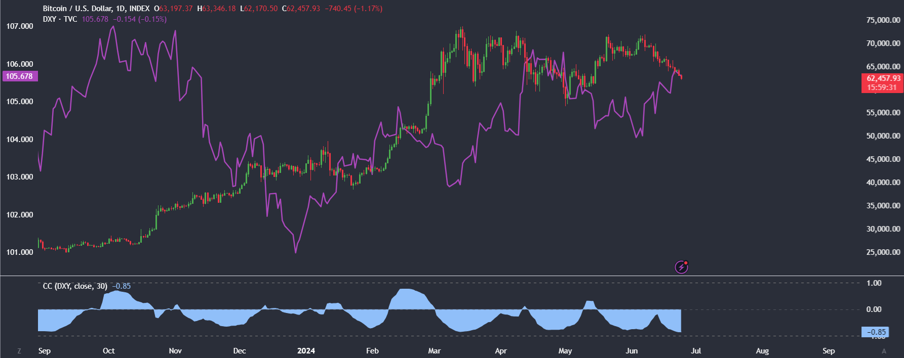 Market research report: Bitcoin falls towards 60k, US stocks reach ATHs, led by AI - USD VS BTC