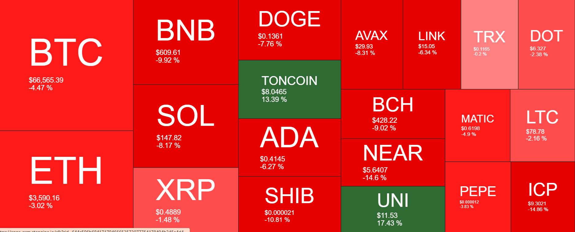 Market research report: Bitcoin falls after a hawkish Fed & miner reserves hit a 2-year low - heatmap 3