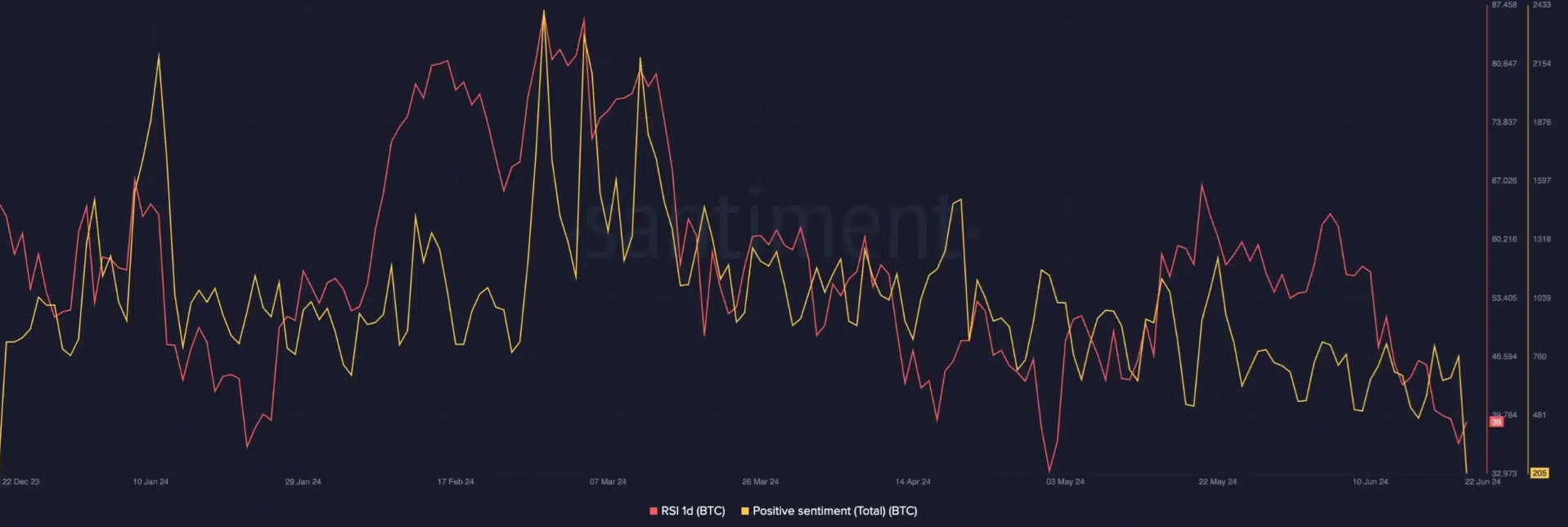 Market research report: Bitcoin falls towards 60k, US stocks reach ATHs, led by AI - santiment