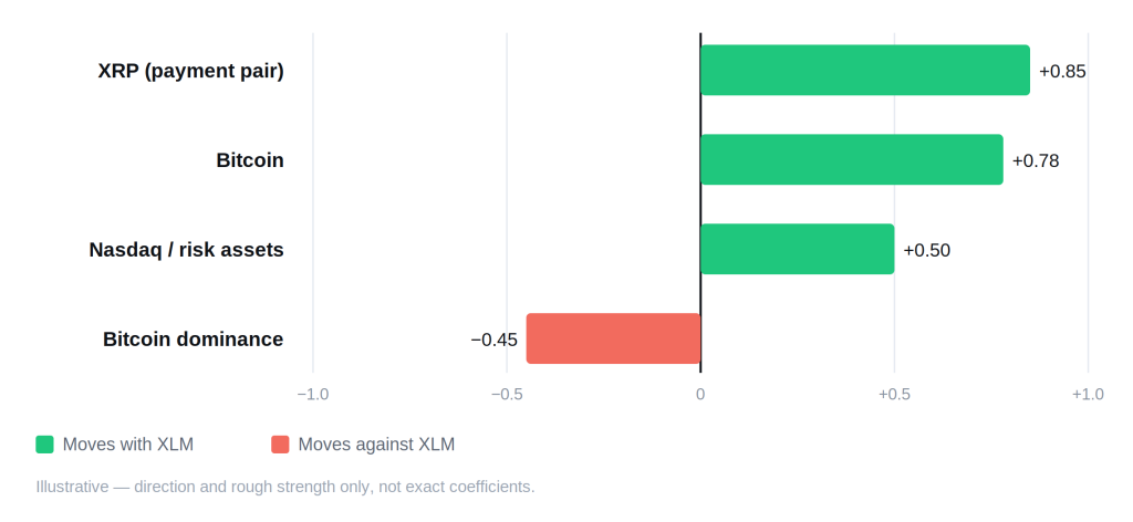 Stellar Lumens Price Prediction: Can the Altcoin Skyrocket Again? Stellar Lumens Price Prediction: Can the Altcoin Skyrocket Again? - stellar correlation schematic 1024x472