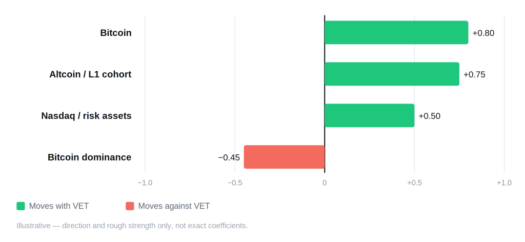 VeChain (VET) Price Prediction 2026, 2027, 2028–2030 VeChain (VET) Price Prediction 2026, 2027, 2028–2030 - vechain correlation schematic 2 1024x472