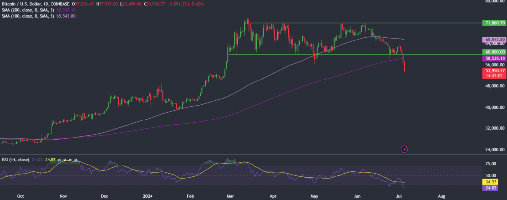 Bitcoin slumps to 54k as Mt Gox fears ramp up - BTCUSD 6 1024x405