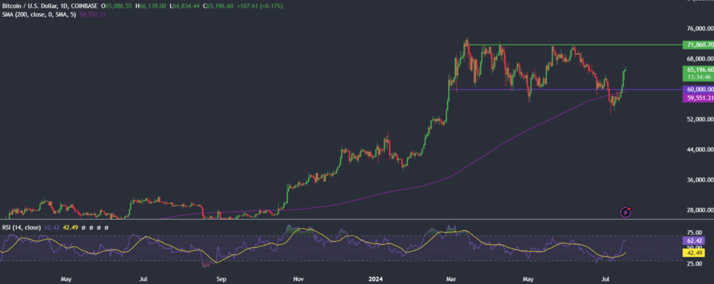 What’s driving Bitcoin’s latest rally? Will it last? - BTCUSD1707 1024x407