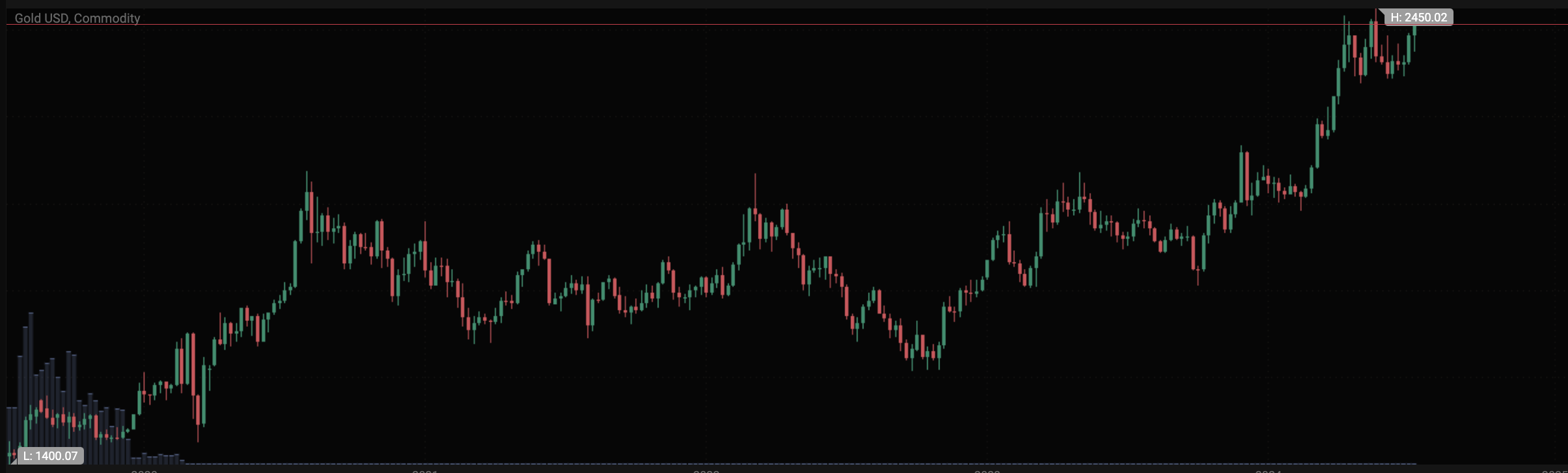 Gold price forecast & predictions for 2024 and into the future - Screenshot 2024 07 12 at 23.00.01