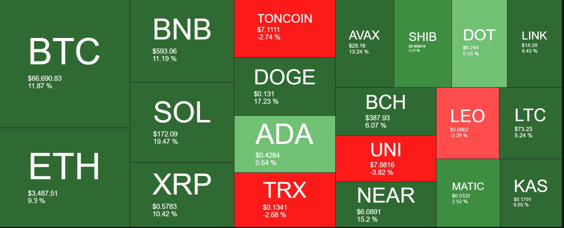 Bitcoin’s 20% rally from July low, but could it be overvalued? Biden exits the Presidential race - crypto heatmap 2