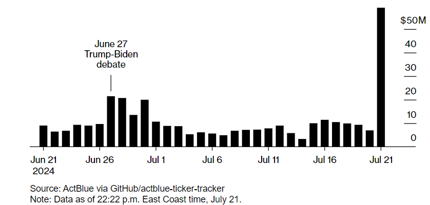 Bitcoin’s 20% rally from July low, but could it be overvalued? Biden exits the Presidential race - elections