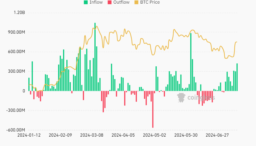 What’s driving Bitcoin’s latest rally? Will it last? - etfflows