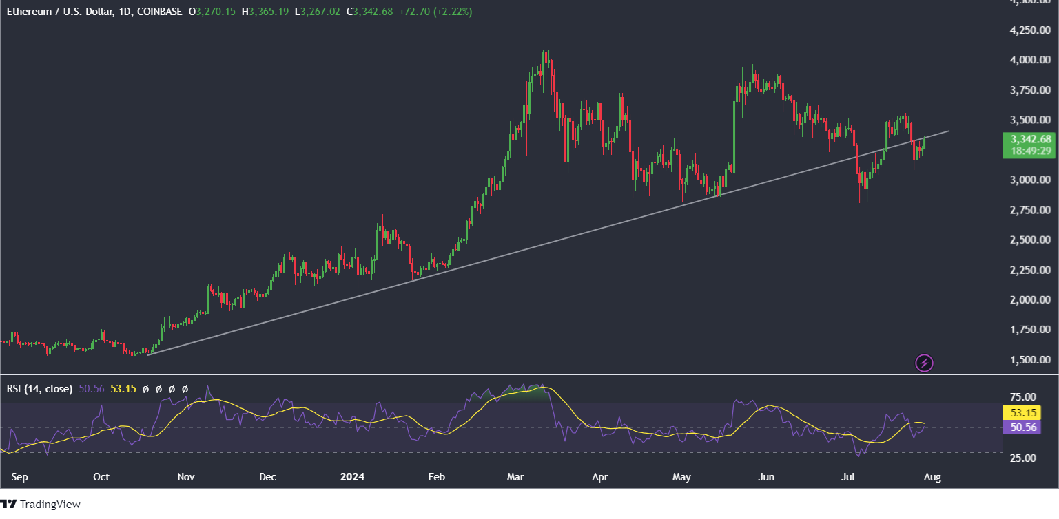 Bitcoin looks to 70K after a flat week, Ether ETFs launch - ethusd 1 1