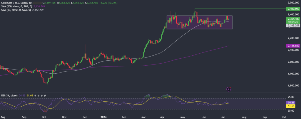 Gold awaits Powell’s testimony & inflation data this week - gold 2 1 1024x404