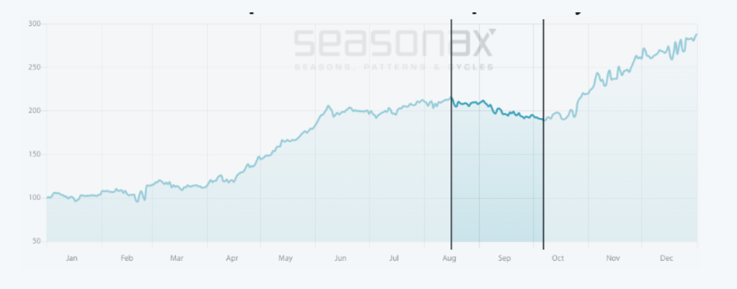 Bitcoin struggles to retake 60k; Gold hits an all-time high - BITCOIN SEASONILY