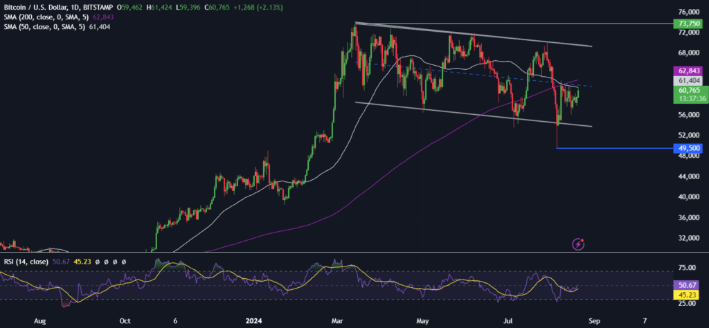 Bitcoin Forecast: BTC price rises to 61k on rate cut optimism as liquidity starts to improve - BTCUSD 10 1024x474