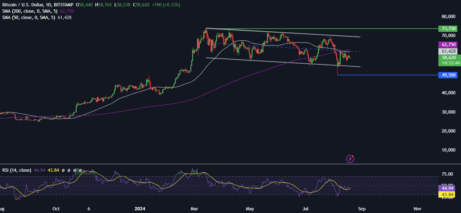 Bitcoin struggles to retake 60k; Gold hits an all-time high - BTCUSD 8