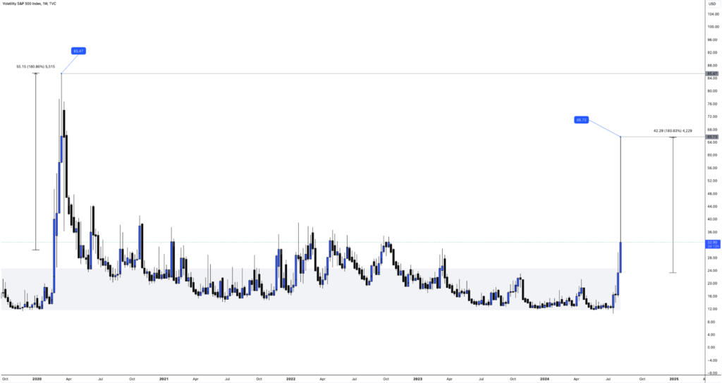 Major sell offs in the Stock Markets as global fears of a recession loom - Image 01 1 1024x543