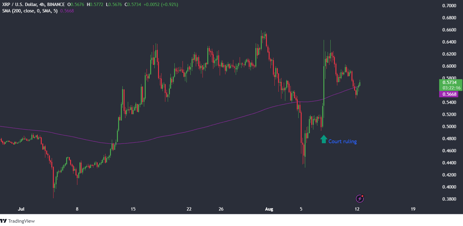 Bitcoin falls to 58k as sentiment remains fragile and volatility elevated; whales accumulate. - XRP