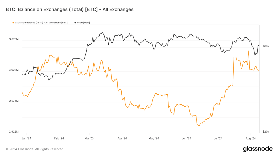 Bitcoin falls to 58k as sentiment remains fragile and volatility elevated; whales accumulate. - balance on exchange