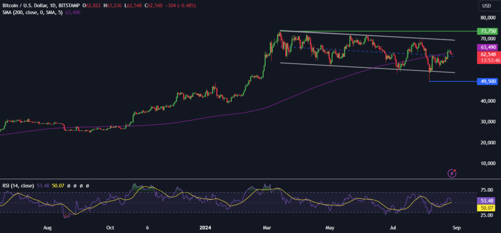 BTC slips to 63k as investors weigh up geopolitical risks & rate cut optimism - btcusd 2708 1 1 1024x476