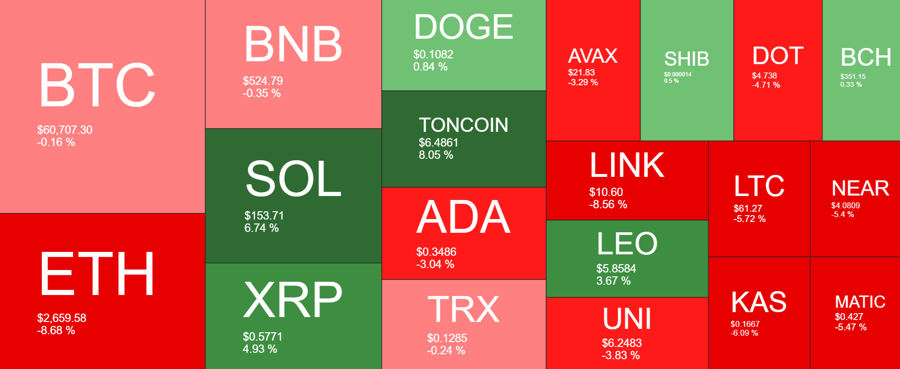 Bitcoin falls to 58k as sentiment remains fragile and volatility elevated; whales accumulate. - heatmap