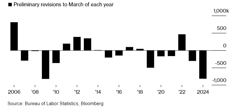 Bitcoin is buoyed by Fed Chair Powell at 65k - payroll revision 1