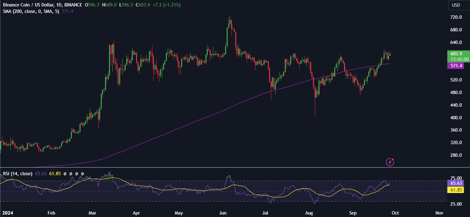 Bitcoin forecast: Is BTC breaking out? BNB rises ahead of CZ’s release - BNB2709