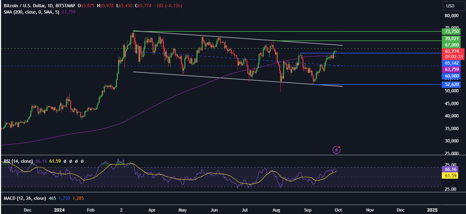 Bitcoin tests 65k as macro factors align and Q4 comes into focus - BTCUSD 12 1