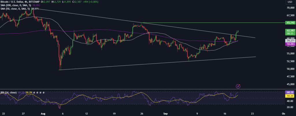 BTC hits 64k, Solana soars & the S&P500 reaches a record high - BTCUSD 16 1024x404