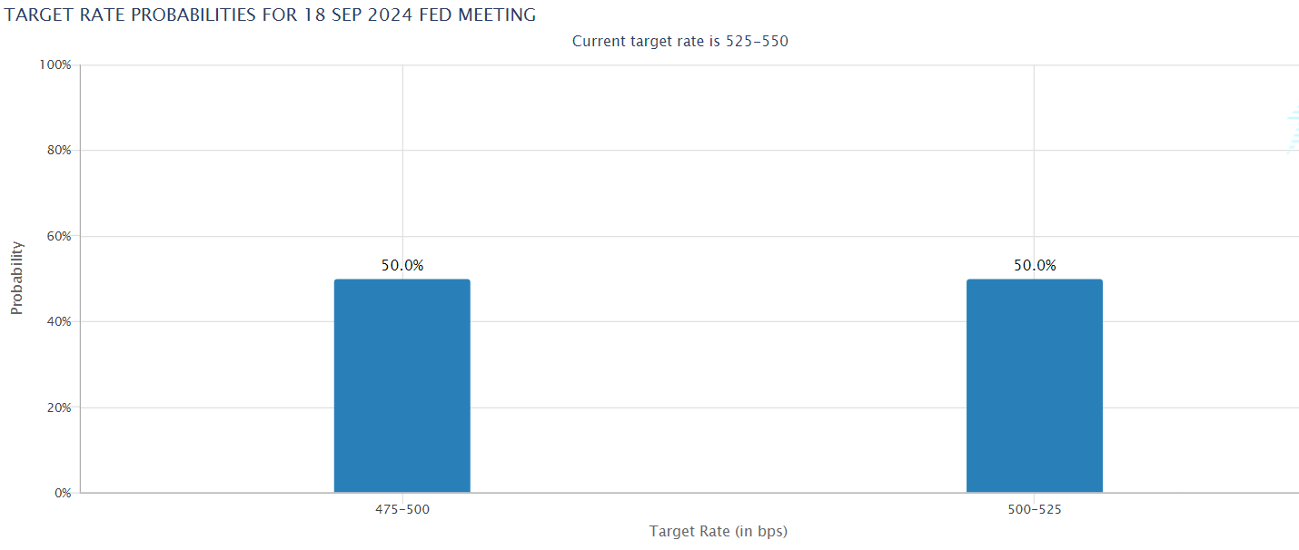 Bitcoin eases after a 10% rally last week, ETF inflows return & Fed rate decision in focus - Fedwatch 2