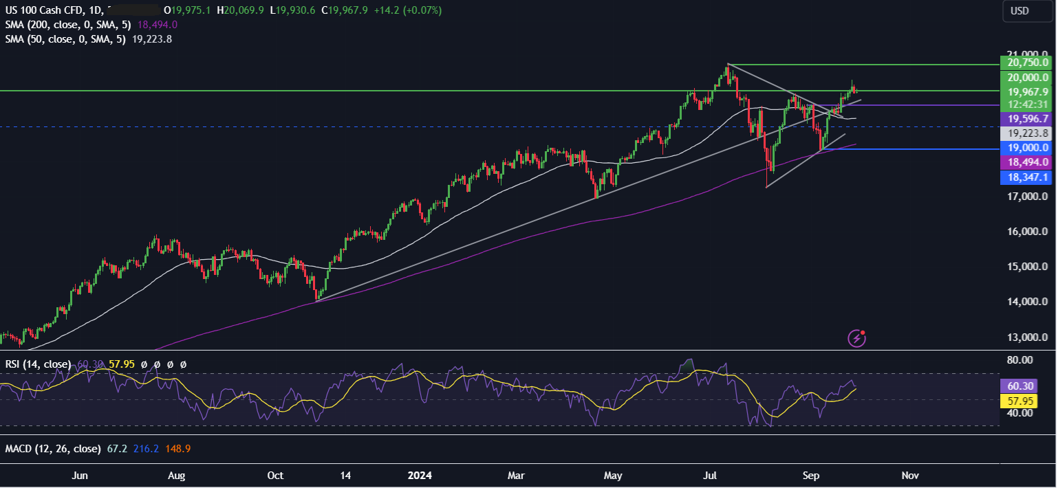 Week Ahead: Fed Chair Powell & US jobs data in focus - NASDAQ3009