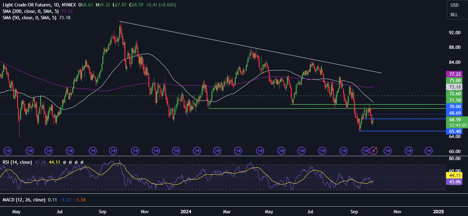 Week Ahead: Fed Chair Powell & US jobs data in focus - OIL3009