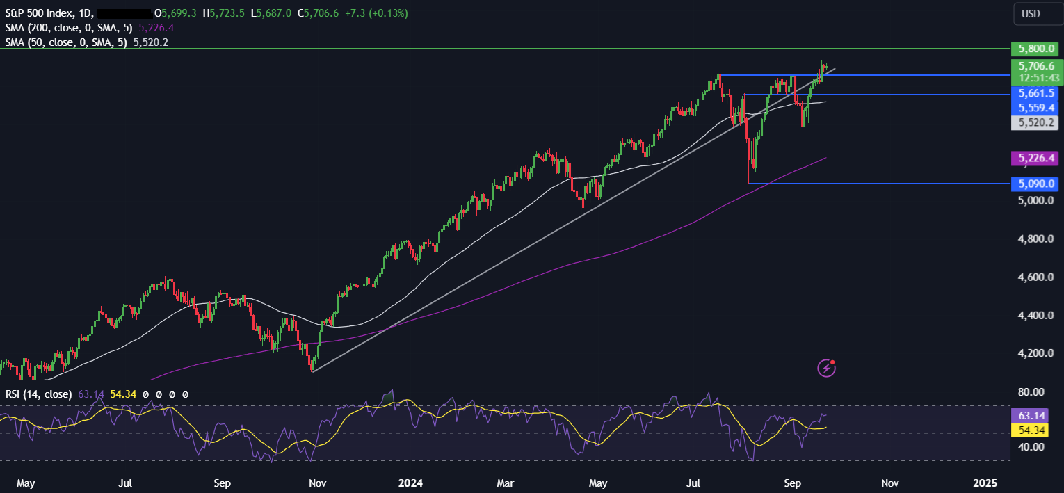 Week Ahead: PMIs, US core-PCE, RBA & SNB rate decisions - SPX2309