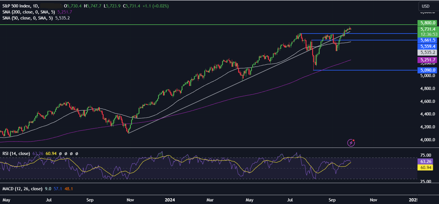 Week Ahead: Fed Chair Powell & US jobs data in focus - SPX3009