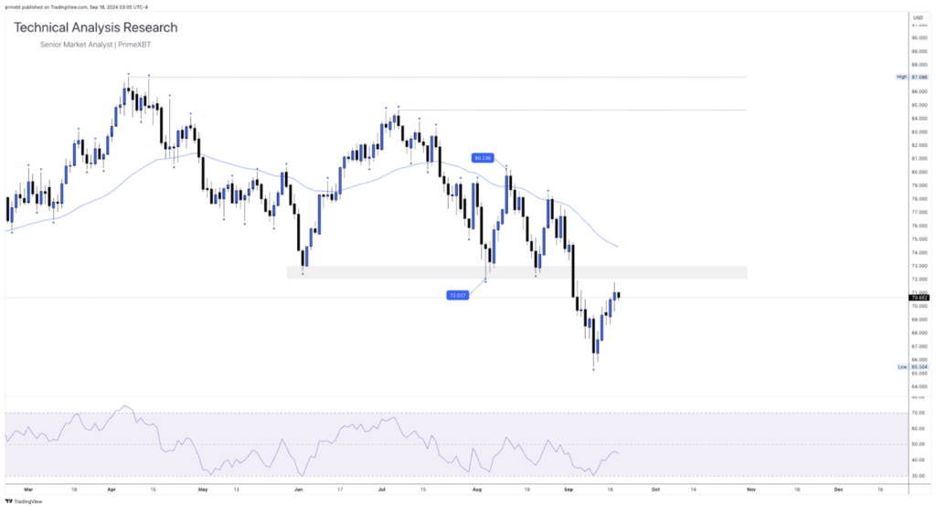 Daily Technical Analysis Research - Global Markets (OIL) - Screenshot 2024 09 18 at 12.46.41 1024x554