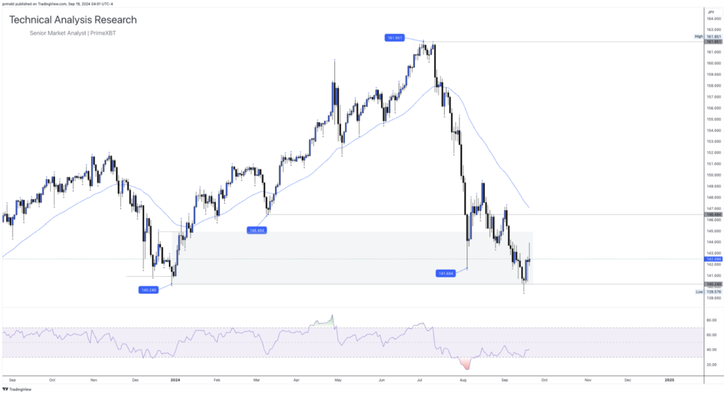 Daily Technical Analysis Research - Currency (USDJPY) - Screenshot 2024 09 19 at 10.31.32 1024x558