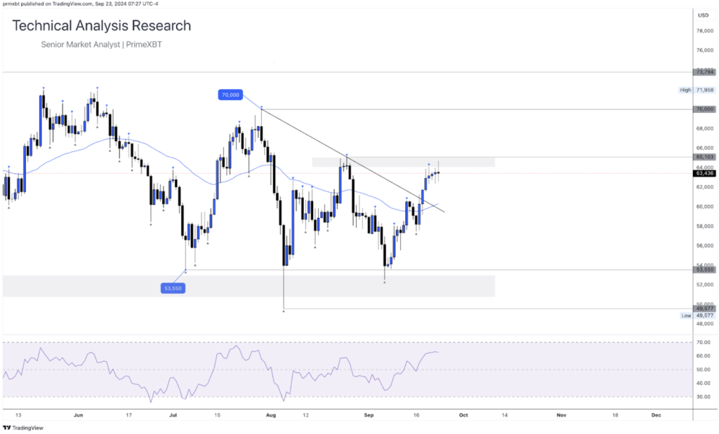 Daily Technical Analysis Research - Cryptocurrency (BITCOIN) - Screenshot 2024 09 23 at 14.37.11 1024x619