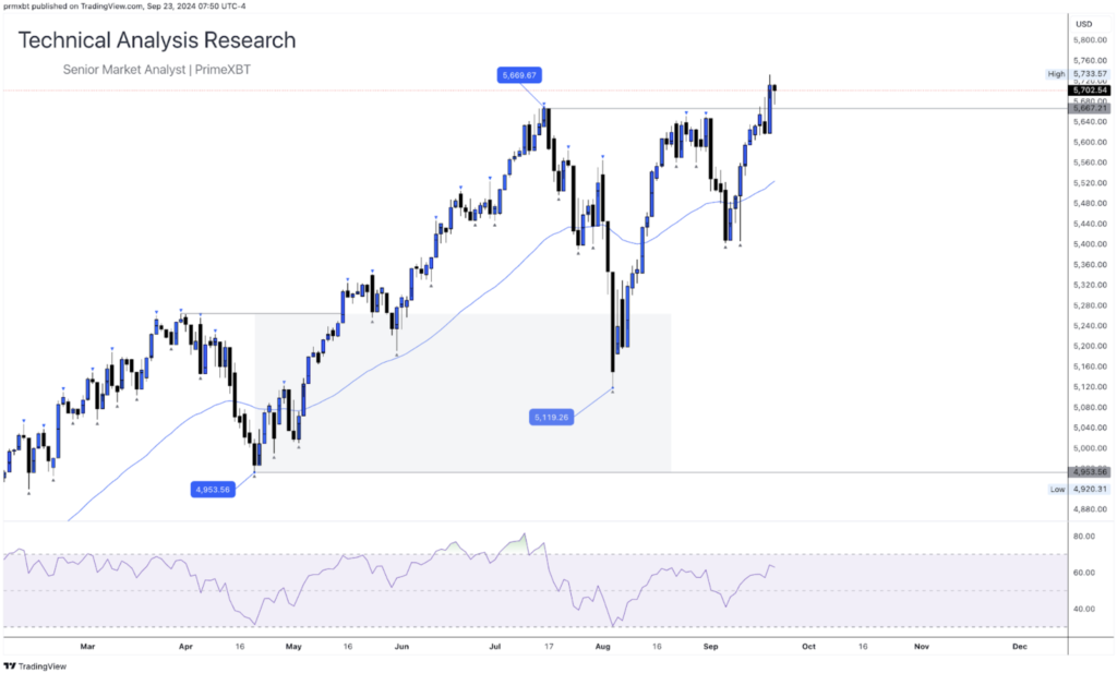 Daily Technical Analysis Research - Global Markets (S&P 500) - Screenshot 2024 09 23 at 14.40.53 1024x617