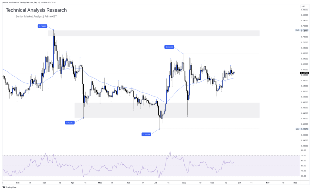 Daily Technical Analysis Research - Cryptocurrency (RIPPLE) - Screenshot 2024 09 25 at 10.48.13 1024x624