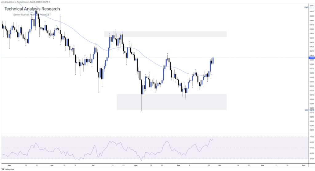 Daily Technical Analysis Research - Cryptocurrency (CARDONA) - Screenshot 2024 09 26 at 10.28.33 1024x557