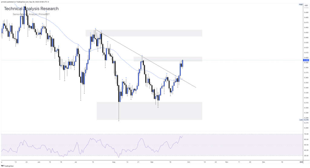 Daily Technical Analysis Research - Cryptocurrency (CARDONA) - Screenshot 2024 09 26 at 10.29.10 1024x557