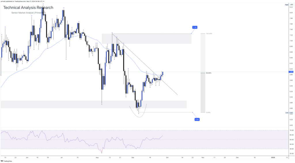 Daily Technical Analysis Research - Cryptocurrency (TONCOIN) - Screenshot 2024 09 27 at 11.14.25 1024x566