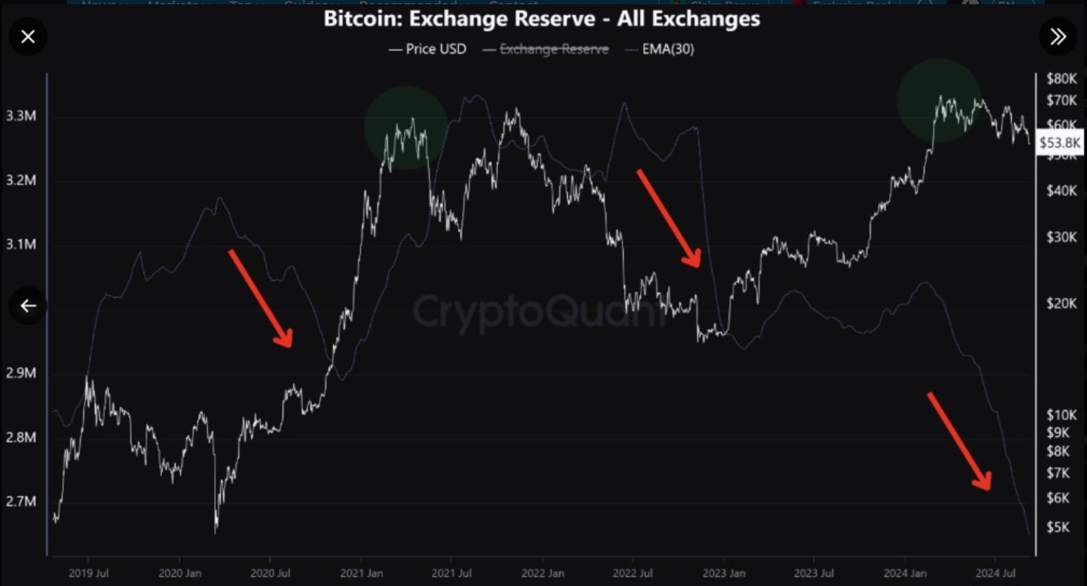 Bitcoin eases after a 10% rally last week, ETF inflows return & Fed rate decision in focus - bitcoin exchange reserves