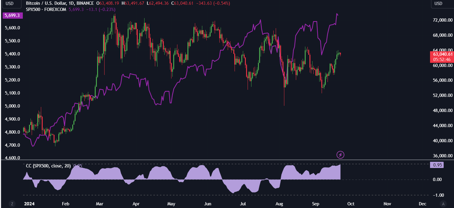 Bitcoin rises to 64k after the Fed’s bumper rate cut: Inflation data & Powell are in focus - btc spx