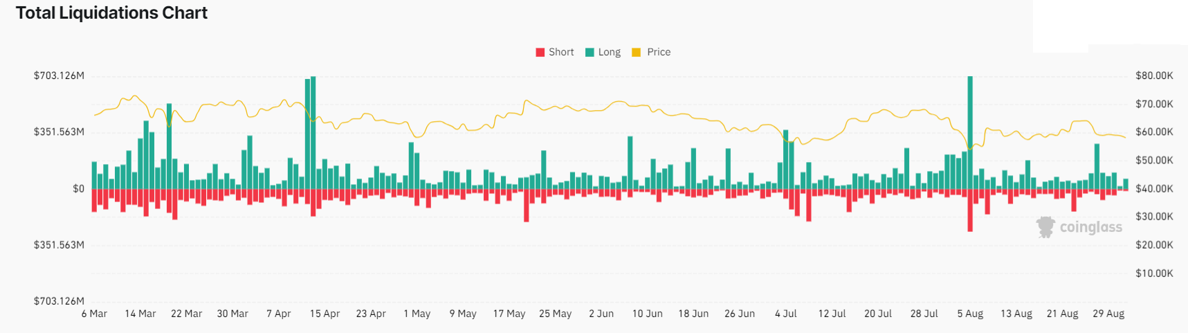 Bitcoin falls below 58k despite the macro backdrop improving & Dow Jones trades at a record high - liquidations 1