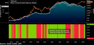 Bitcoin Forecast: BTC hovers below 64k after Chinese stimulus & on Fed rate cut optimism - liquidity 300x146