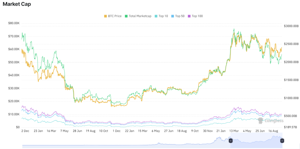 BTC rises to 62k after the Fed slashed rates - market cap 1024x510