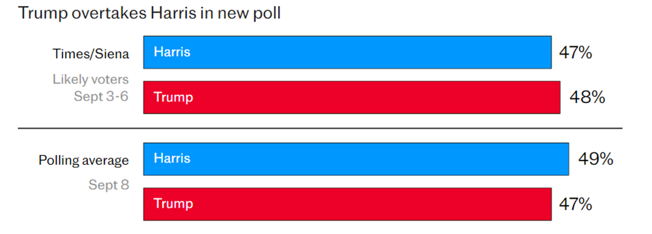 BTC rises ahead of the US Presidential election debate - poll