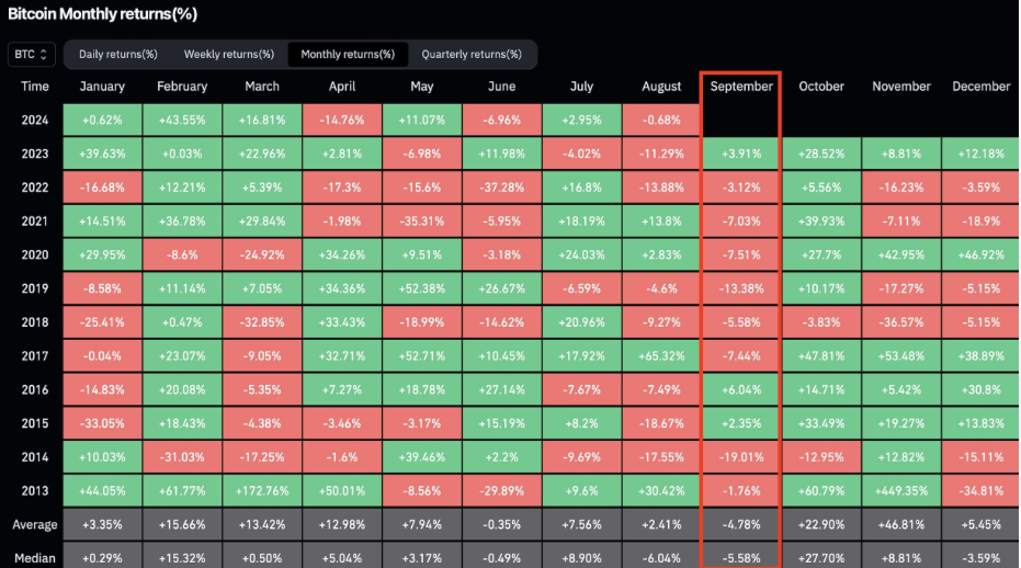 BTC rises, but September is a tough month! - september bitcoin 1